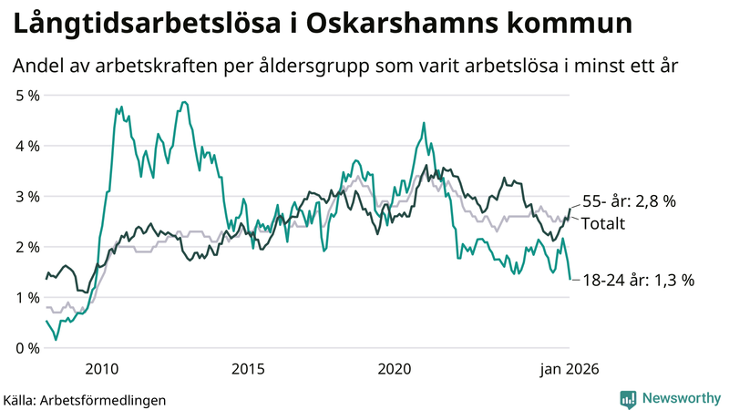 Graf: Andel arbetslösa uppdelat i åldersgrupper i Oskarshamn