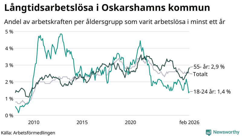 Graf: Andel arbetslösa uppdelat i åldersgrupper i Oskarshamn