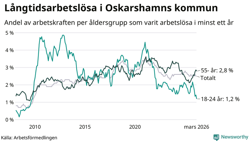 Graf: Andel arbetslösa uppdelat i åldersgrupper i Oskarshamn