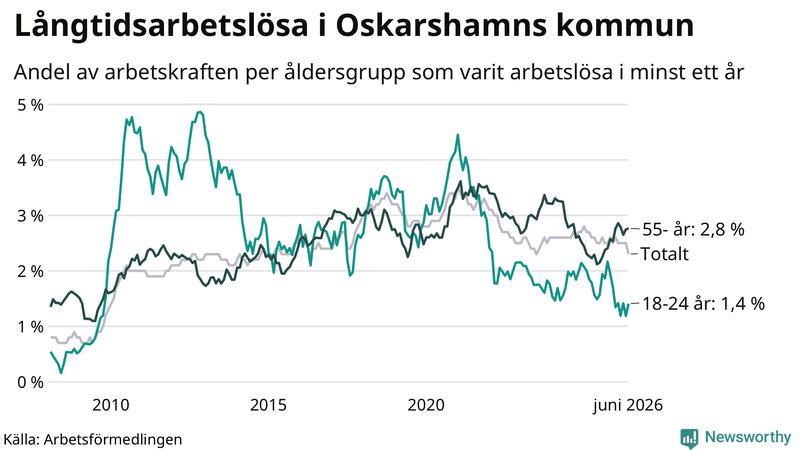 Graf: Andel arbetslösa uppdelat i åldersgrupper i Oskarshamn