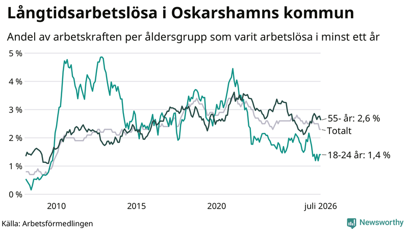 Graf: Andel arbetslösa uppdelat i åldersgrupper i Oskarshamn