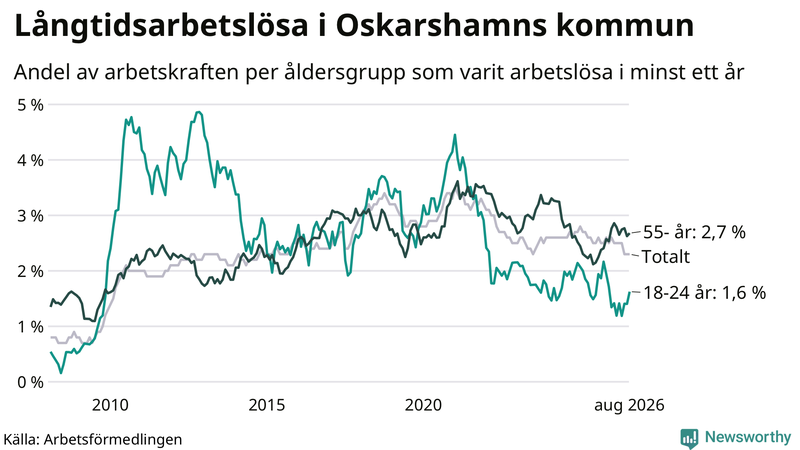 Graf: Andel arbetslösa uppdelat i åldersgrupper i Oskarshamn