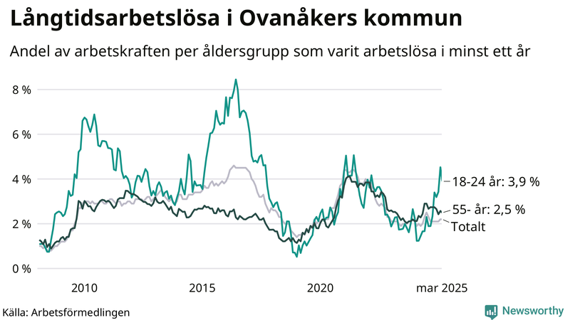 Graf: Andel arbetslösa uppdelat i åldersgrupper i Ovanåker
