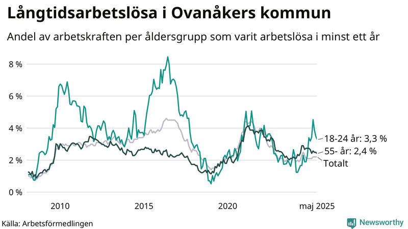 Graf: Andel arbetslösa uppdelat i åldersgrupper i Ovanåker