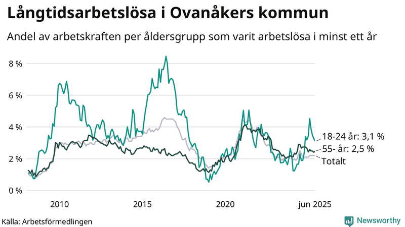 Graf: Andel arbetslösa uppdelat i åldersgrupper i Ovanåker