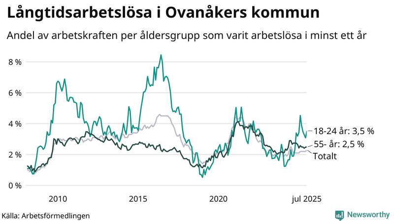Graf: Andel arbetslösa uppdelat i åldersgrupper i Ovanåker
