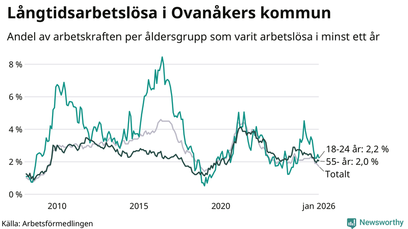 Graf: Andel arbetslösa uppdelat i åldersgrupper i Ovanåker