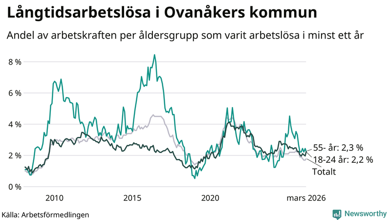 Graf: Andel arbetslösa uppdelat i åldersgrupper i Ovanåker