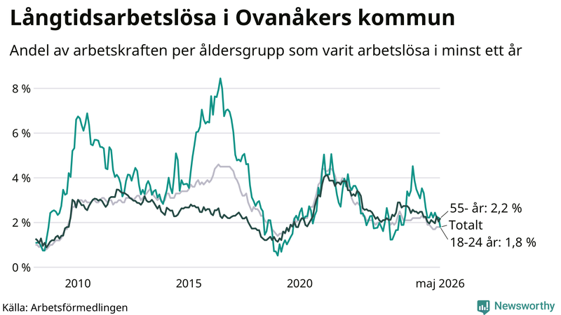Graf: Andel arbetslösa uppdelat i åldersgrupper i Ovanåker