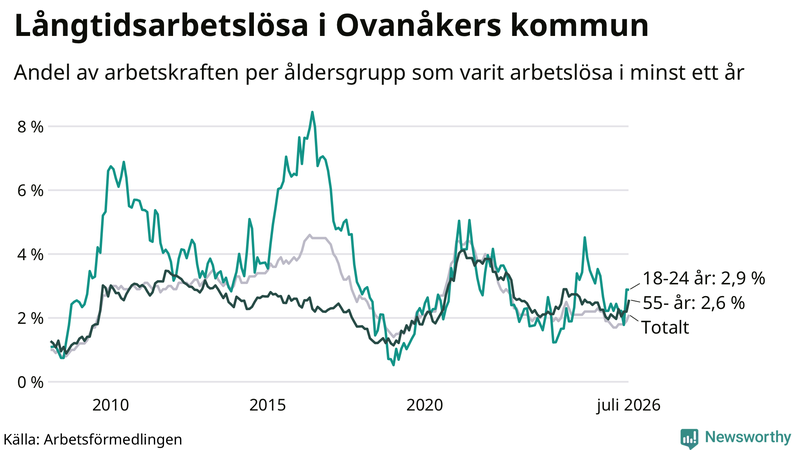 Graf: Andel arbetslösa uppdelat i åldersgrupper i Ovanåker