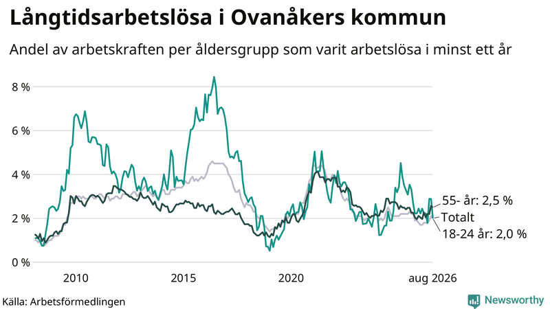 Graf: Andel arbetslösa uppdelat i åldersgrupper i Ovanåker