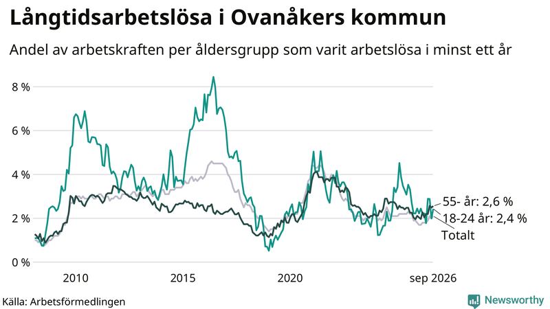 Graf: Andel arbetslösa uppdelat i åldersgrupper i Ovanåker