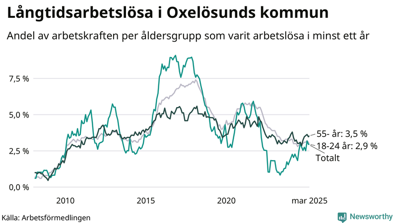 Graf: Andel arbetslösa uppdelat i åldersgrupper i Oxelösund