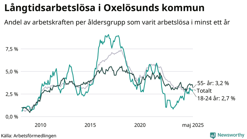 Graf: Andel arbetslösa uppdelat i åldersgrupper i Oxelösund