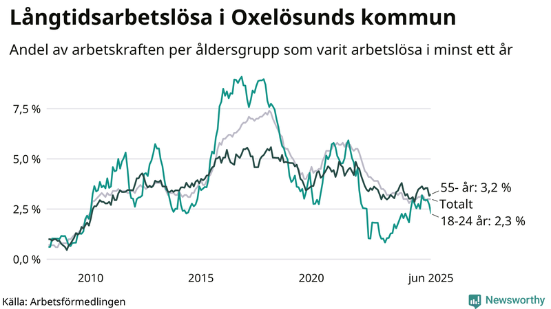 Graf: Andel arbetslösa uppdelat i åldersgrupper i Oxelösund