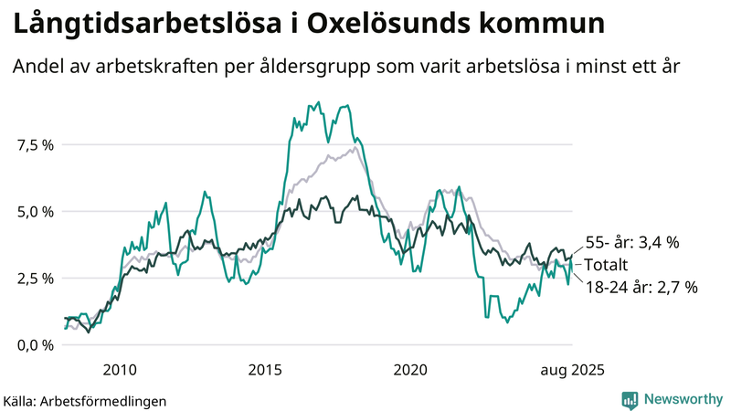 Graf: Andel arbetslösa uppdelat i åldersgrupper i Oxelösund