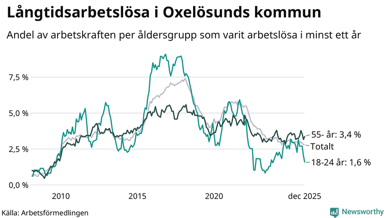 Graf: Andel arbetslösa uppdelat i åldersgrupper i Oxelösund