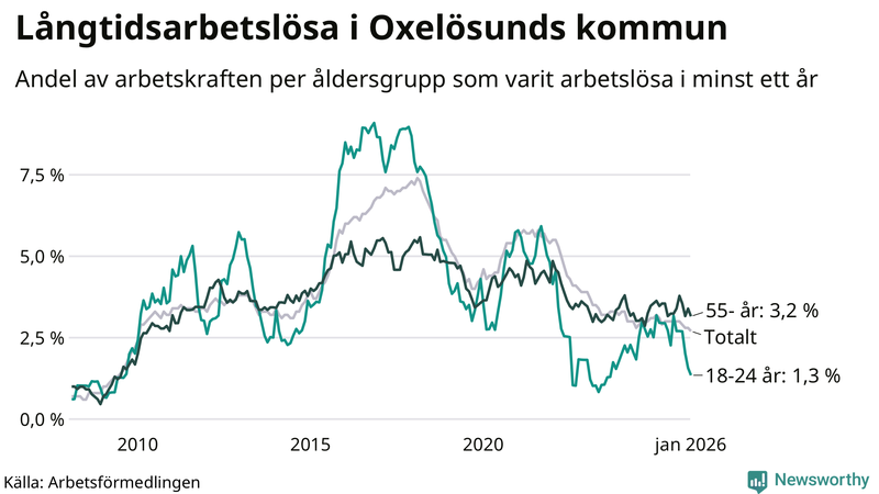 Graf: Andel arbetslösa uppdelat i åldersgrupper i Oxelösund