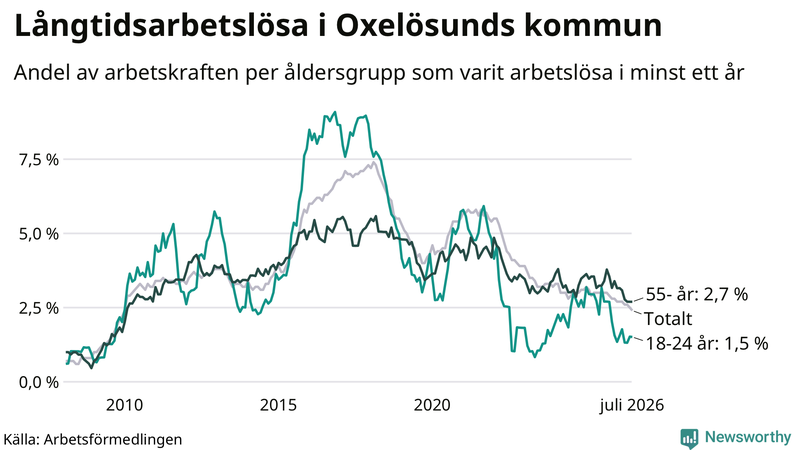 Graf: Andel arbetslösa uppdelat i åldersgrupper i Oxelösund