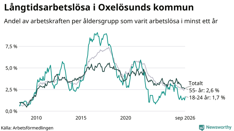 Graf: Andel arbetslösa uppdelat i åldersgrupper i Oxelösund