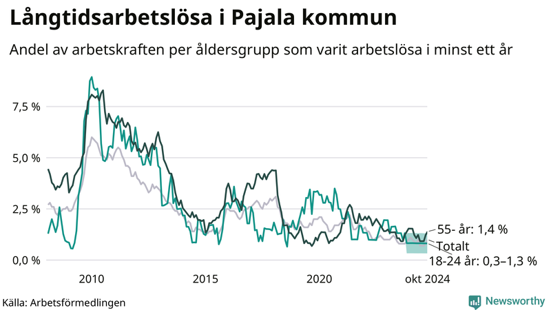 Graf: Andel arbetslösa uppdelat i åldersgrupper i Pajala