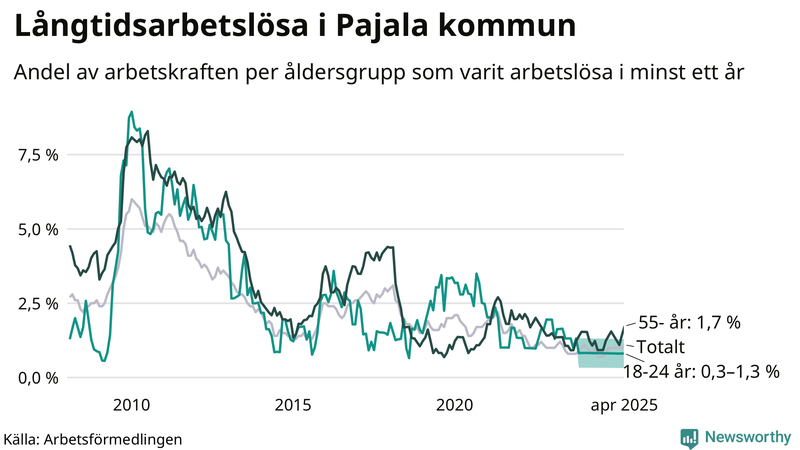 Graf: Andel arbetslösa uppdelat i åldersgrupper i Pajala