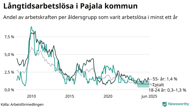 Graf: Andel arbetslösa uppdelat i åldersgrupper i Pajala
