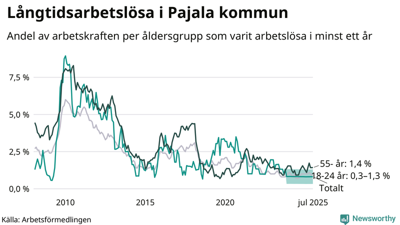 Graf: Andel arbetslösa uppdelat i åldersgrupper i Pajala