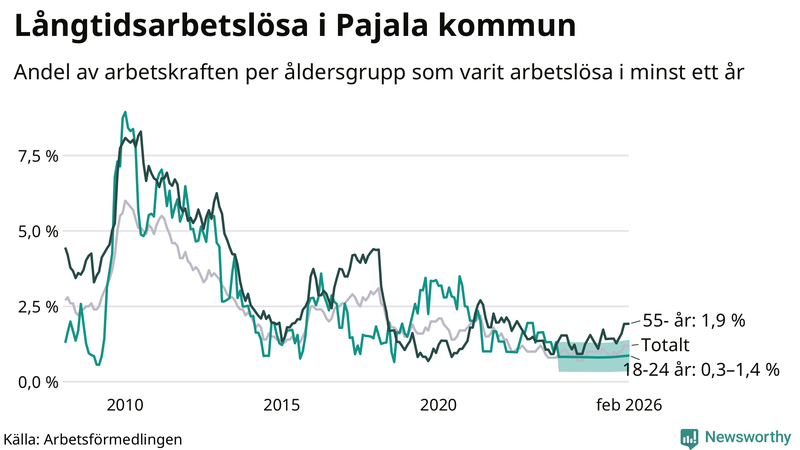 Graf: Andel arbetslösa uppdelat i åldersgrupper i Pajala