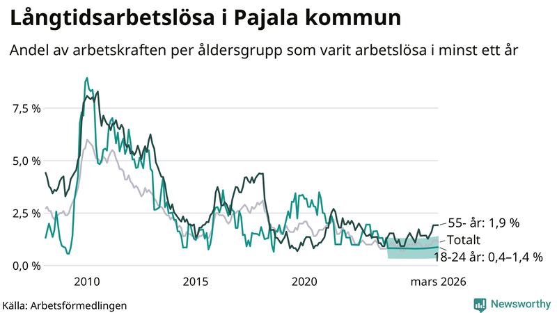 Graf: Andel arbetslösa uppdelat i åldersgrupper i Pajala