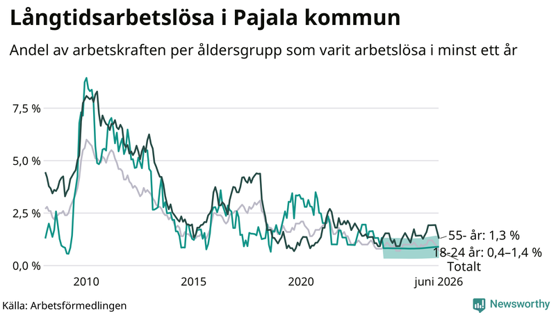 Graf: Andel arbetslösa uppdelat i åldersgrupper i Pajala