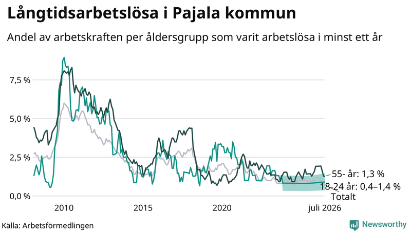Graf: Andel arbetslösa uppdelat i åldersgrupper i Pajala