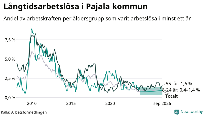 Graf: Andel arbetslösa uppdelat i åldersgrupper i Pajala
