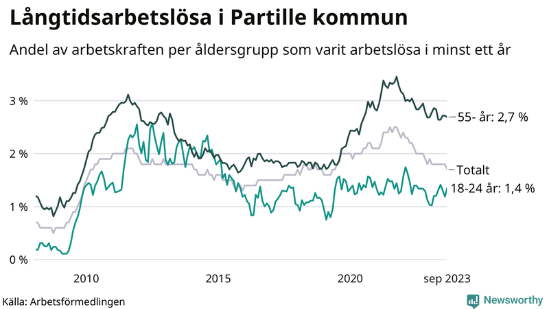 Graf: Andel arbetslösa uppdelat i åldersgrupper i Partille