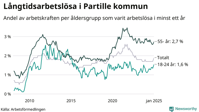 Graf: Andel arbetslösa uppdelat i åldersgrupper i Partille