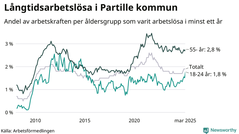 Graf: Andel arbetslösa uppdelat i åldersgrupper i Partille