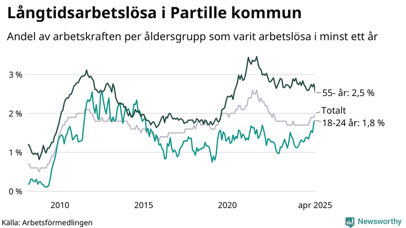 Graf: Andel arbetslösa uppdelat i åldersgrupper i Partille
