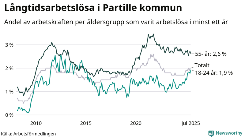 Graf: Andel arbetslösa uppdelat i åldersgrupper i Partille