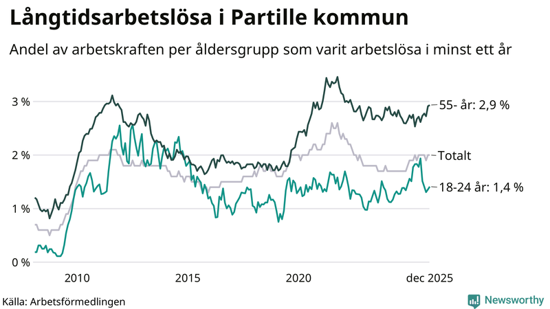 Graf: Andel arbetslösa uppdelat i åldersgrupper i Partille
