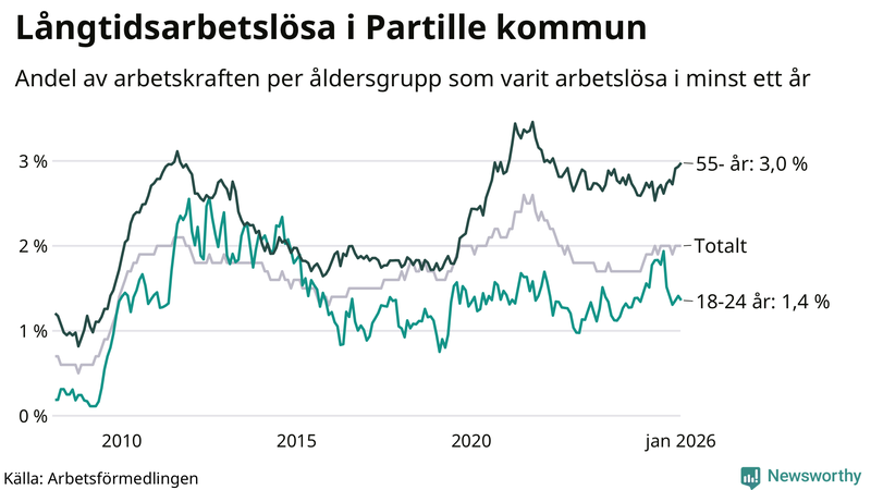 Graf: Andel arbetslösa uppdelat i åldersgrupper i Partille
