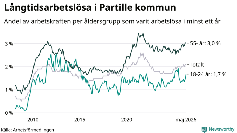 Graf: Andel arbetslösa uppdelat i åldersgrupper i Partille