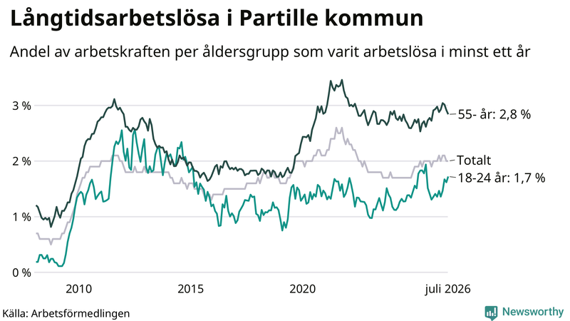 Graf: Andel arbetslösa uppdelat i åldersgrupper i Partille