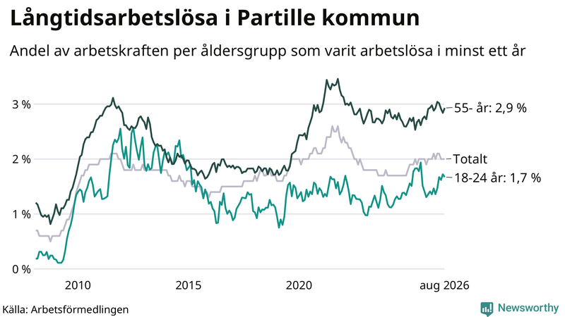 Graf: Andel arbetslösa uppdelat i åldersgrupper i Partille