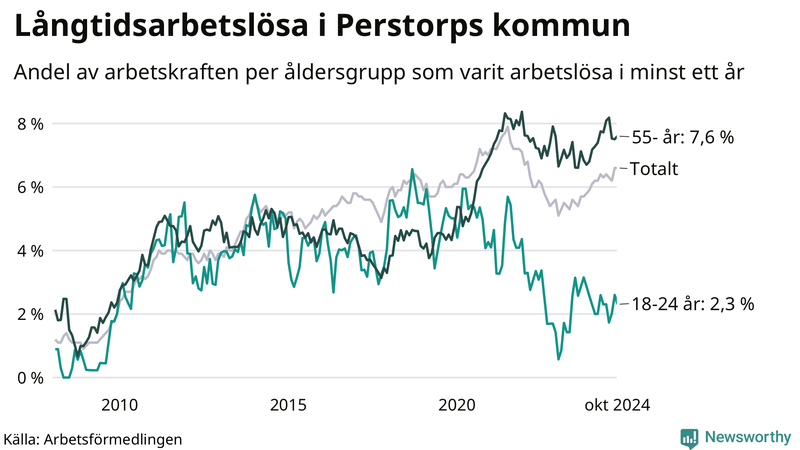 Graf: Andel arbetslösa uppdelat i åldersgrupper i Perstorp