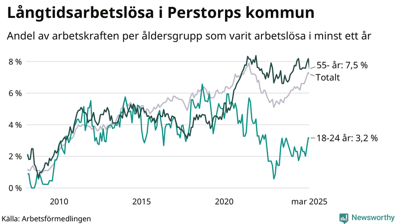 Graf: Andel arbetslösa uppdelat i åldersgrupper i Perstorp