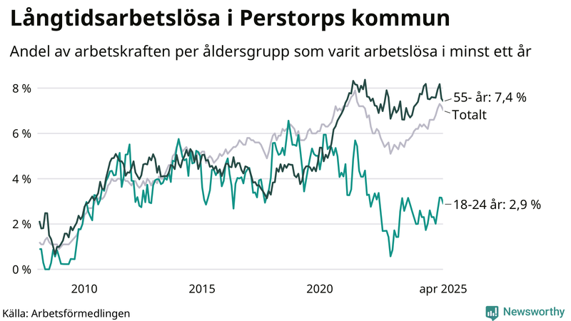Graf: Andel arbetslösa uppdelat i åldersgrupper i Perstorp