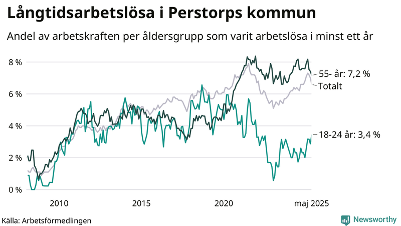 Graf: Andel arbetslösa uppdelat i åldersgrupper i Perstorp