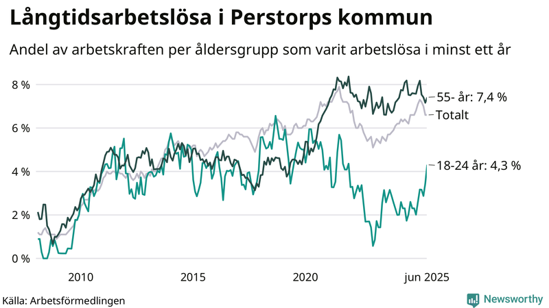 Graf: Andel arbetslösa uppdelat i åldersgrupper i Perstorp