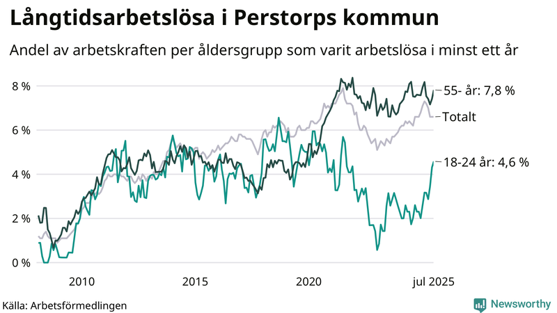 Graf: Andel arbetslösa uppdelat i åldersgrupper i Perstorp