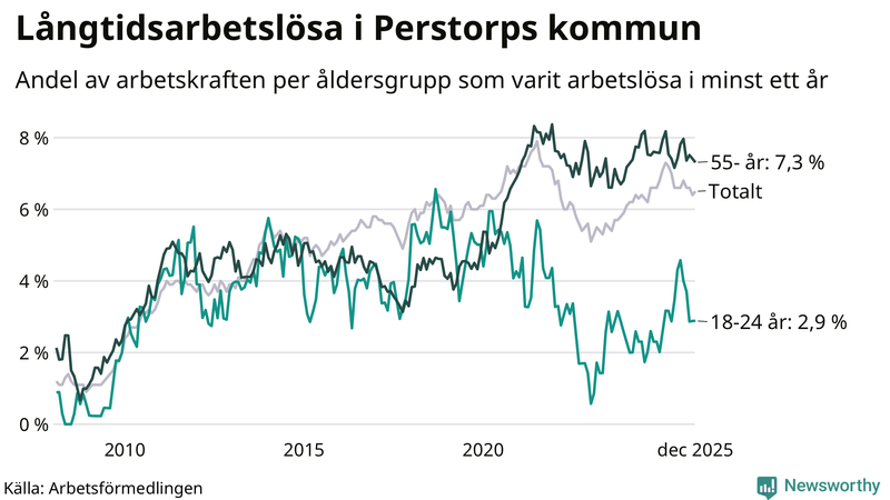 Graf: Andel arbetslösa uppdelat i åldersgrupper i Perstorp